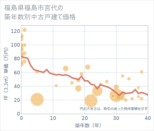 福島県福島市宮代の築年数別の中古戸建て坪単価