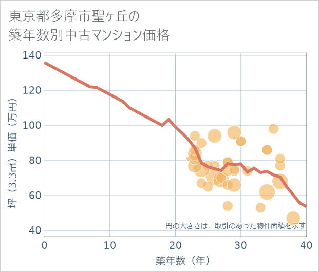 東京都多摩市聖ケ丘の築年数別の中古マンション坪単価
