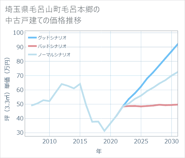 埼玉県毛呂山町毛呂本郷の中古戸建て価格推移