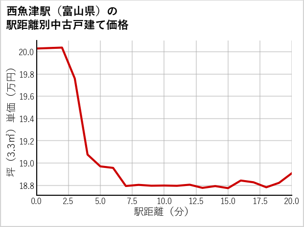 西魚津駅（富山県）の徒歩距離別の中古戸建て坪単価