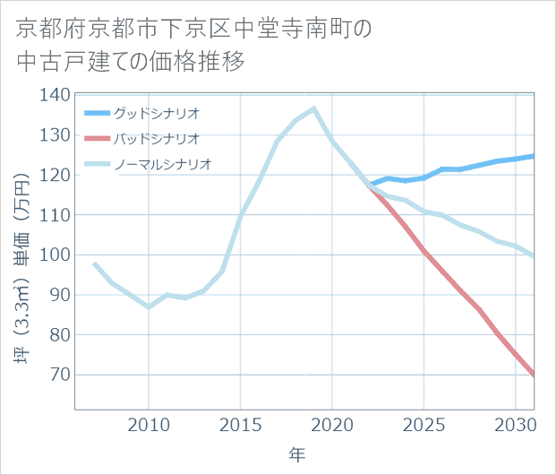 京都府京都市下京区中堂寺南町の中古戸建て価格推移