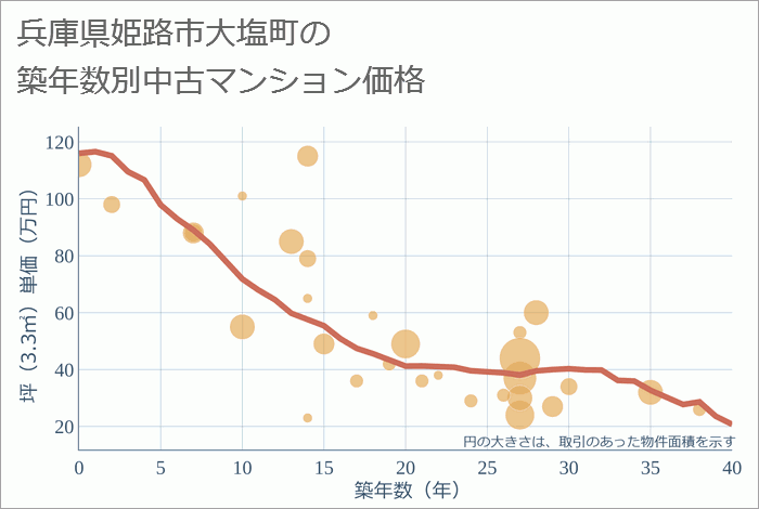 兵庫県姫路市大塩町の築年数別の中古マンション坪単価