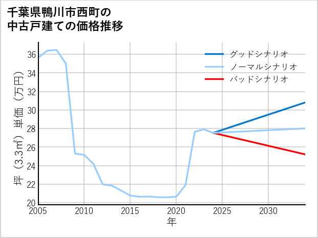 千葉県鴨川市西町の中古戸建て価格推移