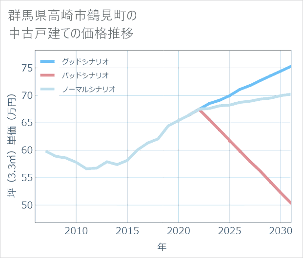 群馬県高崎市鶴見町の中古戸建て価格推移