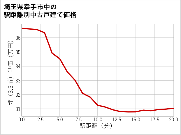 埼玉県幸手市中の徒歩距離別の中古戸建て坪単価