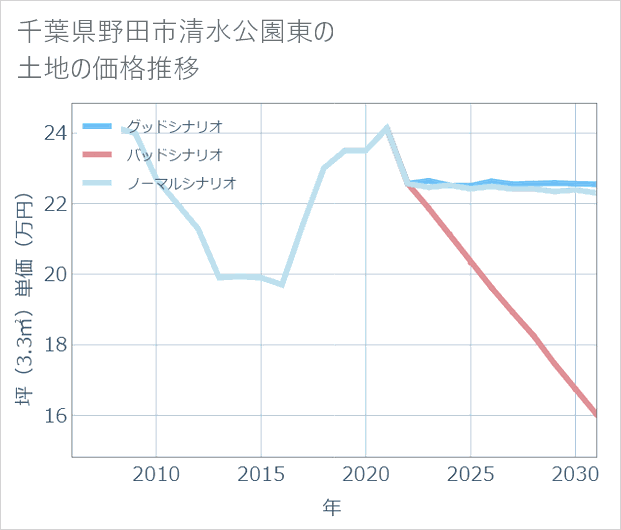 千葉県野田市清水公園東の土地価格推移