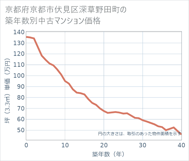 京都府京都市伏見区深草野田町の築年数別の中古マンション坪単価