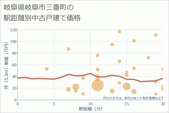 岐阜県岐阜市三番町の徒歩距離別の中古戸建て坪単価