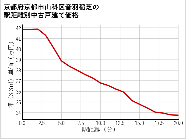 京都府京都市山科区音羽稲芝の徒歩距離別の中古戸建て坪単価