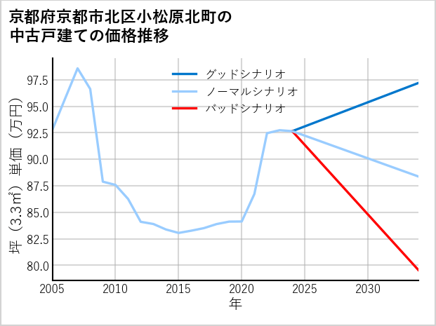 京都府京都市北区小松原北町の中古戸建て価格推移