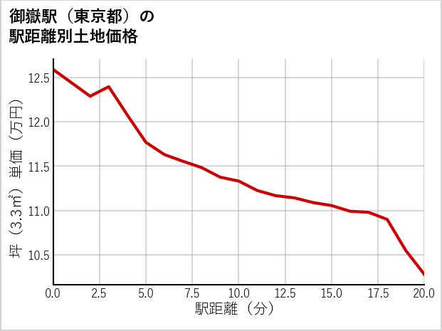 御嶽駅（東京都）の徒歩距離別の土地坪単価