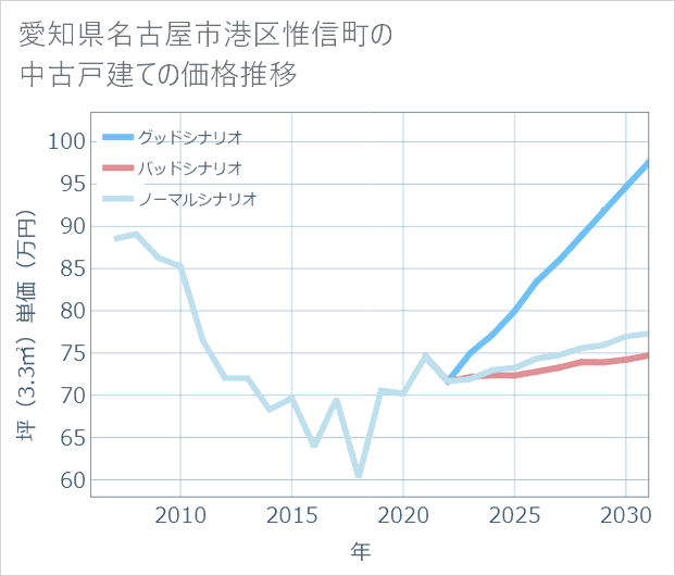 愛知県名古屋市港区惟信町の中古戸建て価格推移