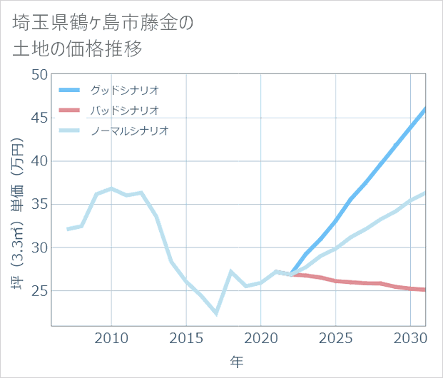埼玉県鶴ケ島市藤金の土地価格推移