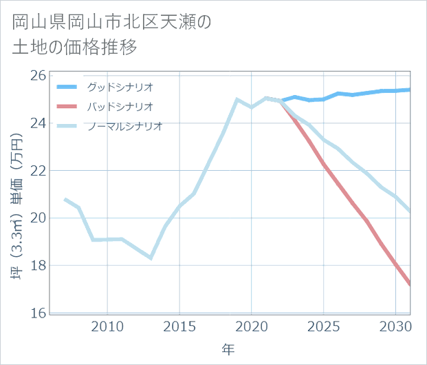 岡山県岡山市北区天瀬の土地価格推移