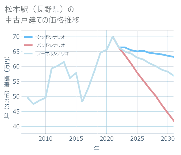 松本駅(長野県)の中古戸建て価格推移