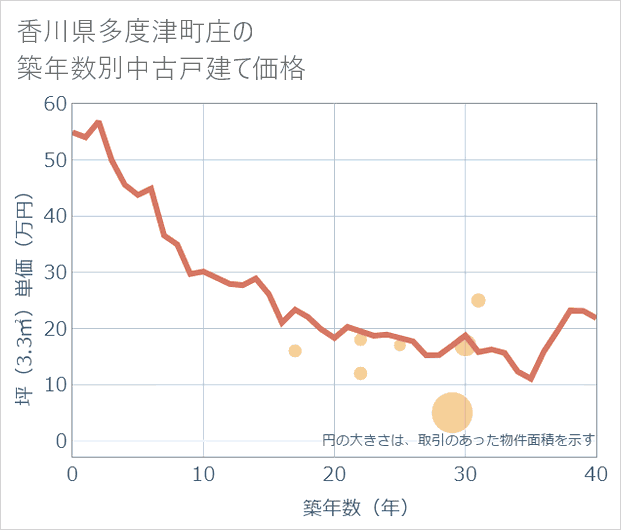 香川県多度津町庄の築年数別の中古戸建て坪単価