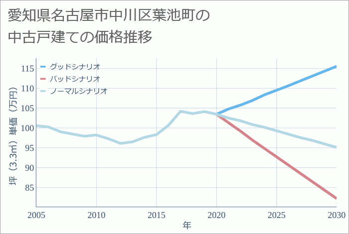 愛知県名古屋市中川区葉池町の中古戸建て価格推移