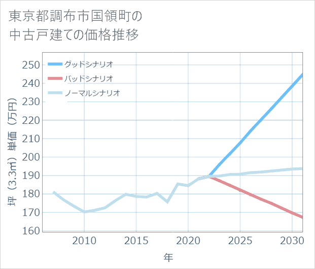 東京都調布市国領町の中古戸建て価格推移