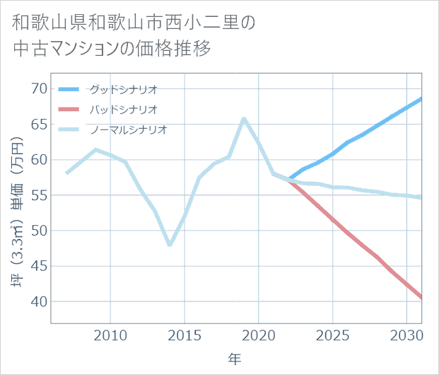 和歌山県和歌山市西小二里の中古マンション価格推移