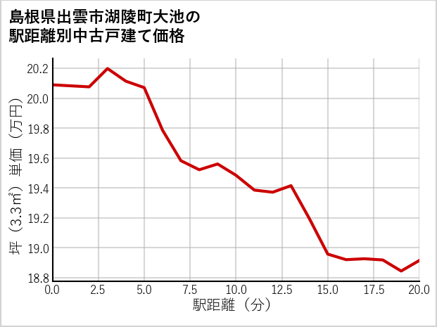 島根県出雲市湖陵町大池の徒歩距離別の中古戸建て坪単価