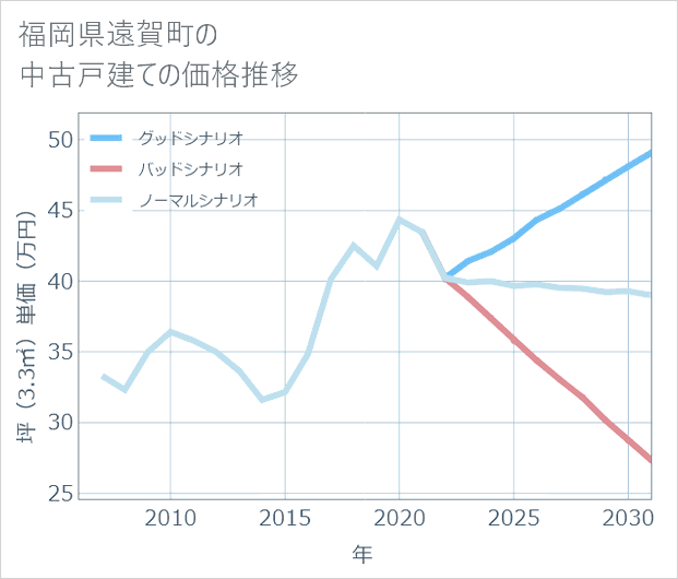 福岡県遠賀町の中古戸建て価格推移