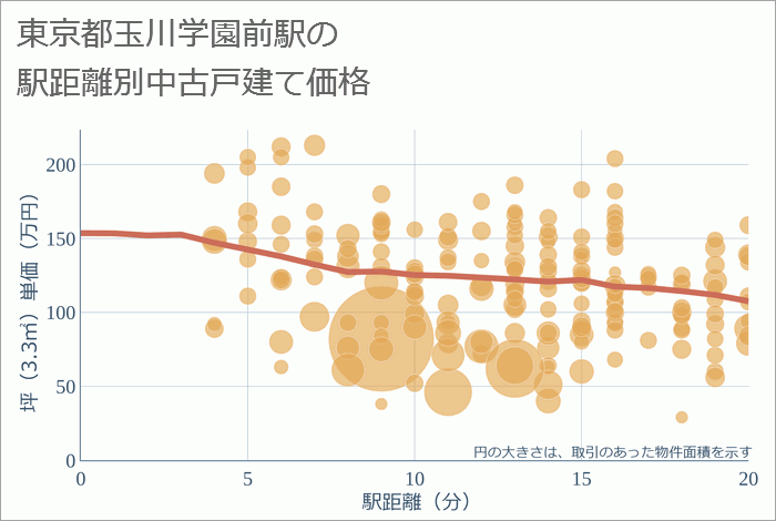 玉川学園前駅（東京都）の徒歩距離別の中古戸建て坪単価