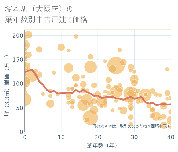 塚本駅（大阪府）の築年数別の中古戸建て坪単価