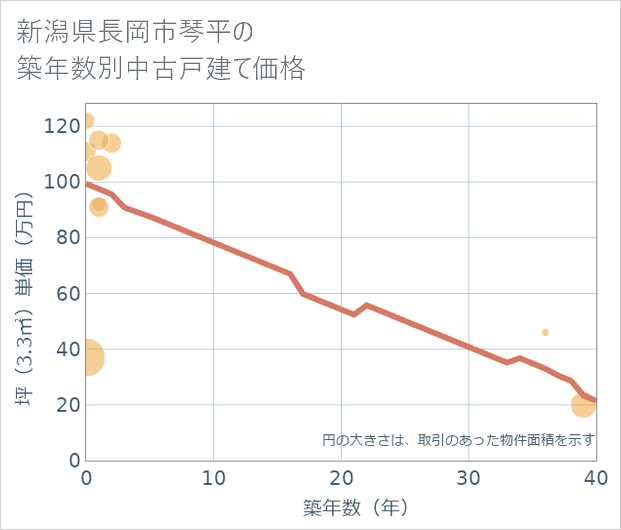 新潟県長岡市琴平の築年数別の中古戸建て坪単価