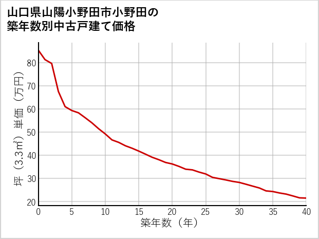 山口県山陽小野田市小野田の築年数別の中古戸建て坪単価