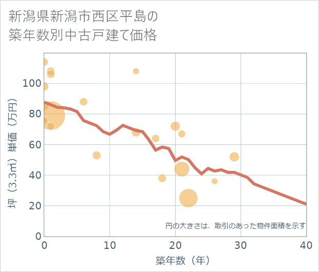 新潟県新潟市西区平島の築年数別の中古戸建て坪単価