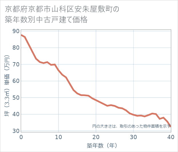 京都府京都市山科区安朱屋敷町の築年数別の中古戸建て坪単価