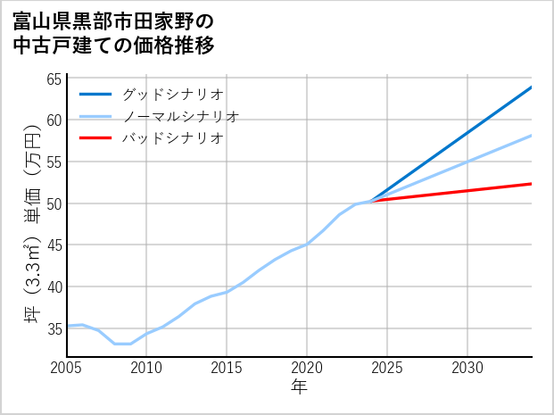 富山県黒部市田家野の中古戸建て価格推移