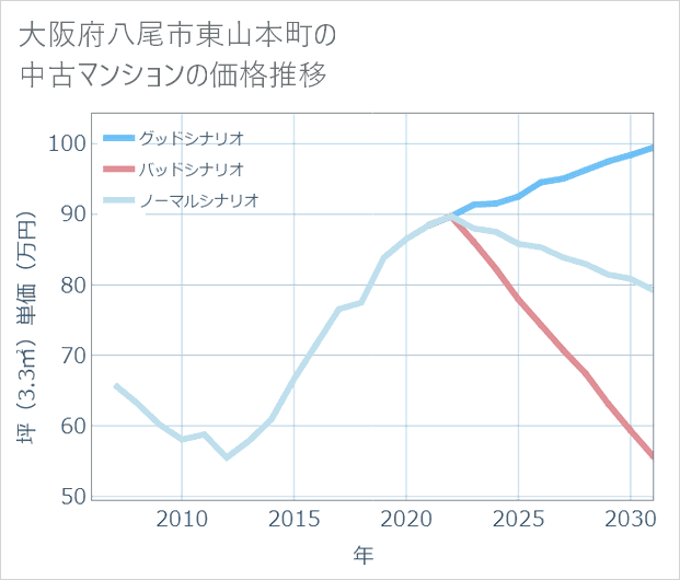 大阪府八尾市東山本町の中古マンション価格推移
