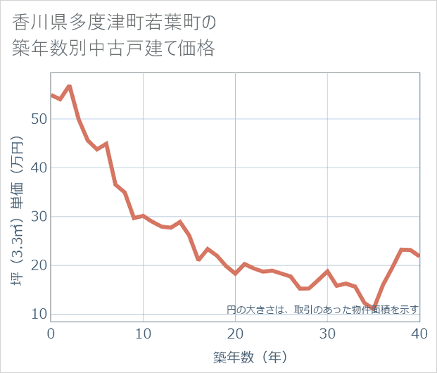 香川県多度津町若葉町の築年数別の中古戸建て坪単価