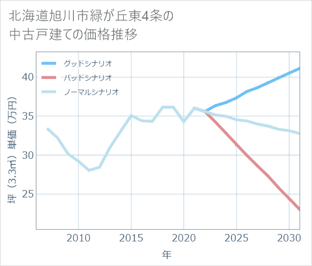 北海道旭川市緑が丘東4条の中古戸建て価格推移