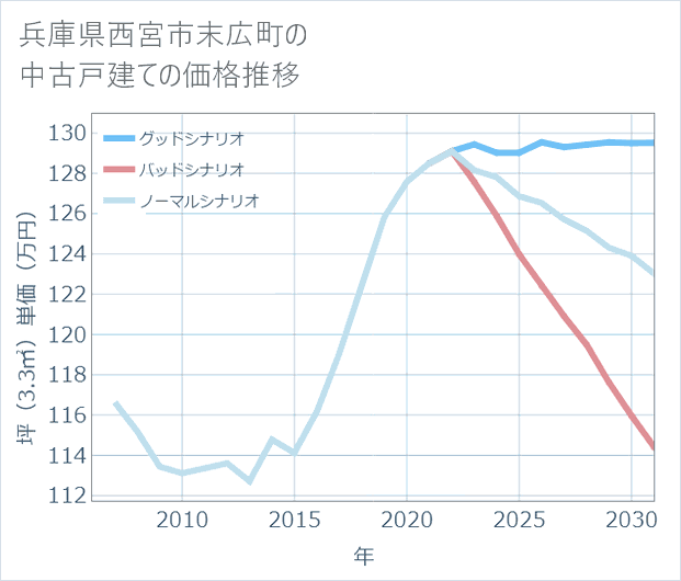 兵庫県西宮市末広町の中古戸建て価格推移