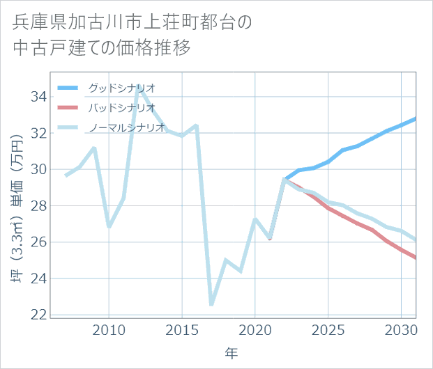 兵庫県加古川市上荘町都台の中古戸建て価格推移