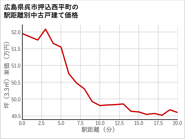 広島県呉市押込西平町の徒歩距離別の中古戸建て坪単価