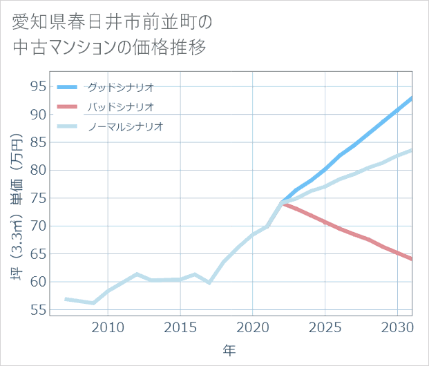 愛知県春日井市前並町の中古マンション価格推移