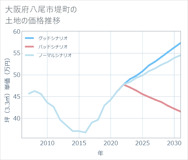 大阪府八尾市堤町の土地価格推移