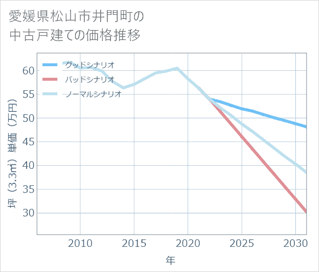 愛媛県松山市井門町の中古戸建て価格推移