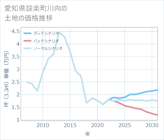 愛知県設楽町川向の土地価格推移