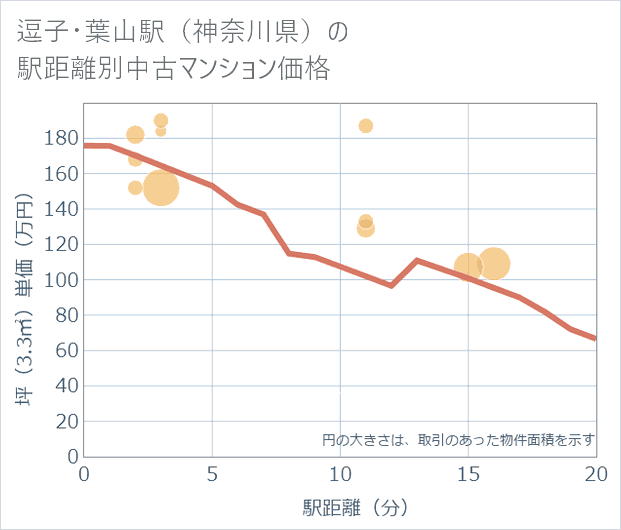 逗子・葉山駅(神奈川県)の徒歩距離別の中古マンション坪単価