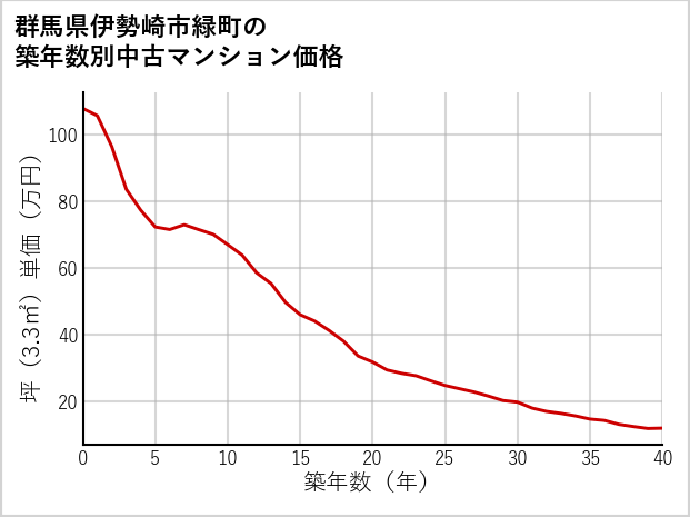 群馬県伊勢崎市緑町の築年数別の中古マンション坪単価