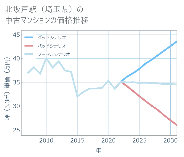 北坂戸駅(埼玉県)の中古マンション価格推移