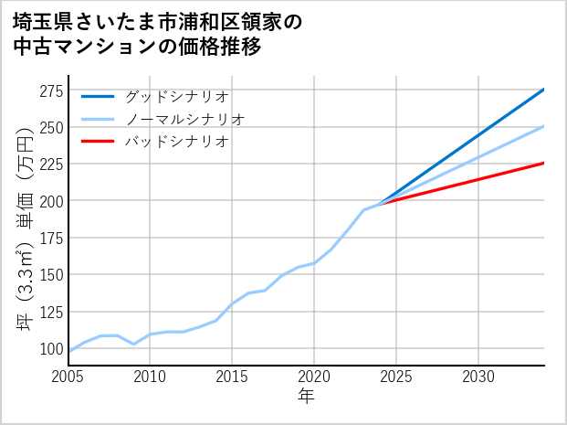 埼玉県さいたま市浦和区領家の中古マンション価格推移