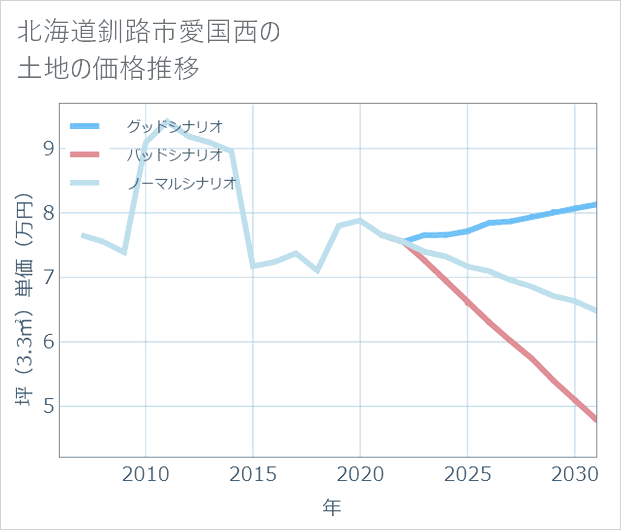 北海道釧路市愛国西の土地価格推移