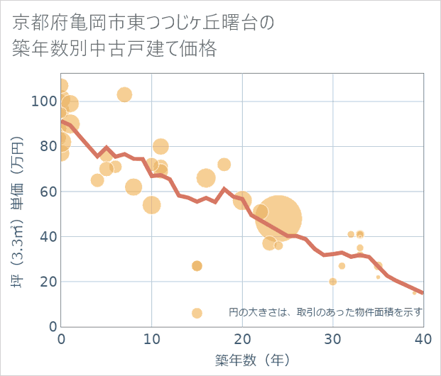 京都府亀岡市東つつじケ丘曙台の築年数別の中古戸建て坪単価