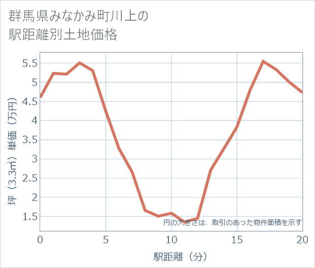 群馬県みなかみ町川上の徒歩距離別の土地坪単価