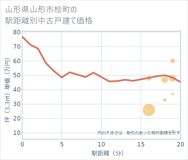 山形県山形市桧町の徒歩距離別の中古戸建て坪単価